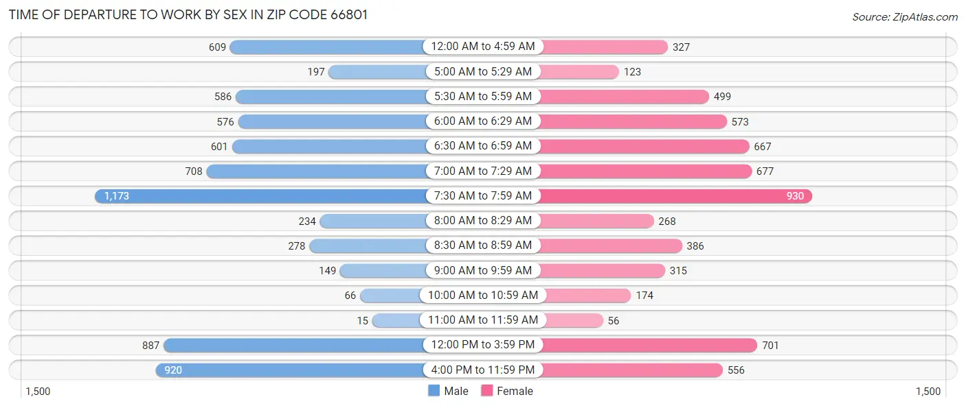 Time of Departure to Work by Sex in Zip Code 66801