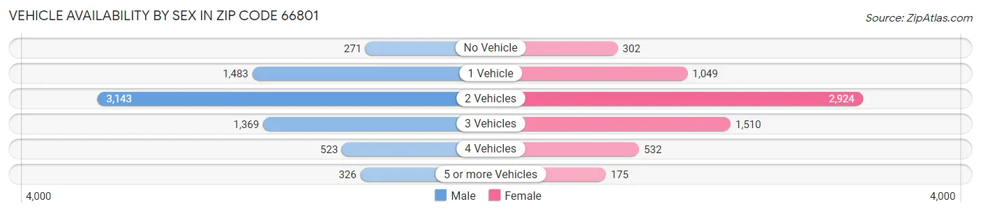 Vehicle Availability by Sex in Zip Code 66801