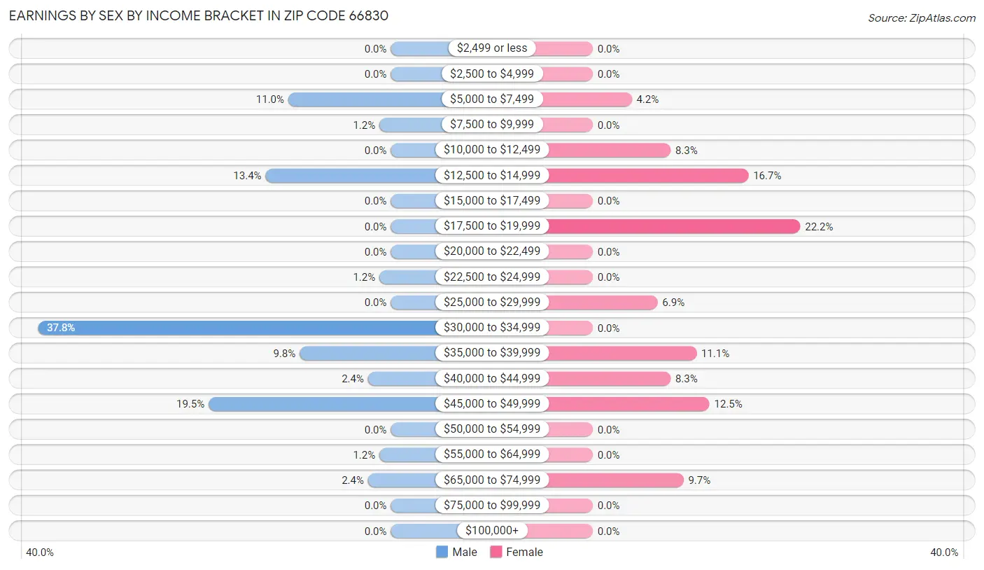 Earnings by Sex by Income Bracket in Zip Code 66830