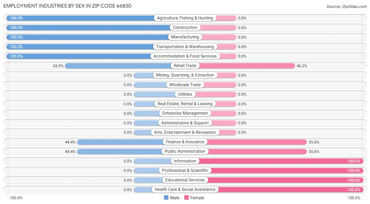 Employment Industries by Sex in Zip Code 66830