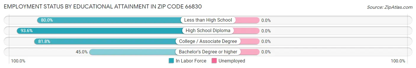Employment Status by Educational Attainment in Zip Code 66830