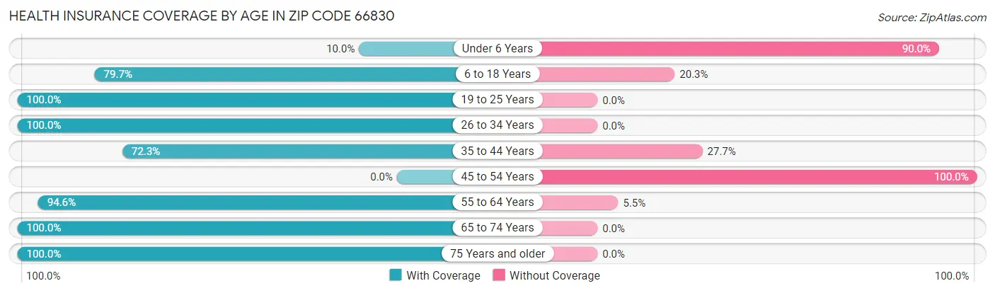 Health Insurance Coverage by Age in Zip Code 66830