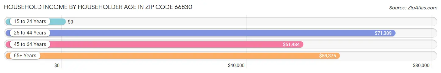 Household Income by Householder Age in Zip Code 66830