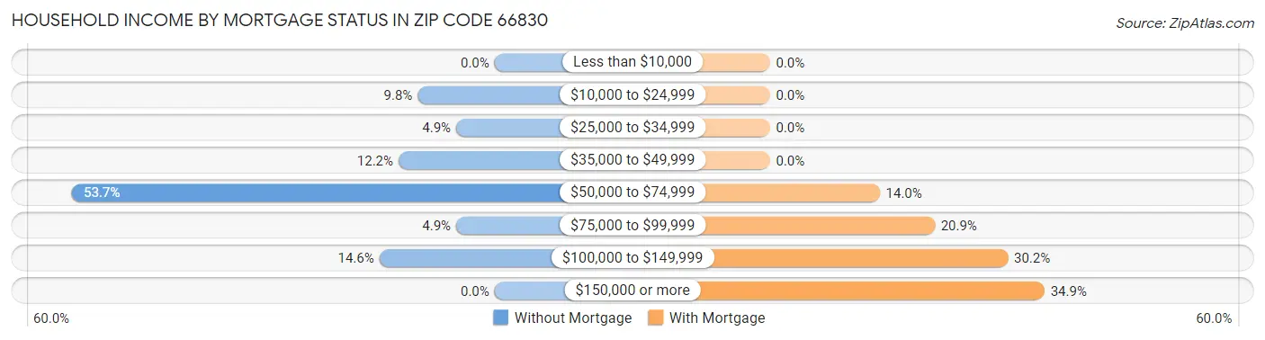 Household Income by Mortgage Status in Zip Code 66830