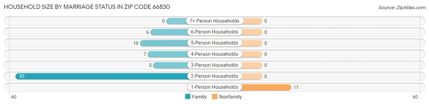 Household Size by Marriage Status in Zip Code 66830