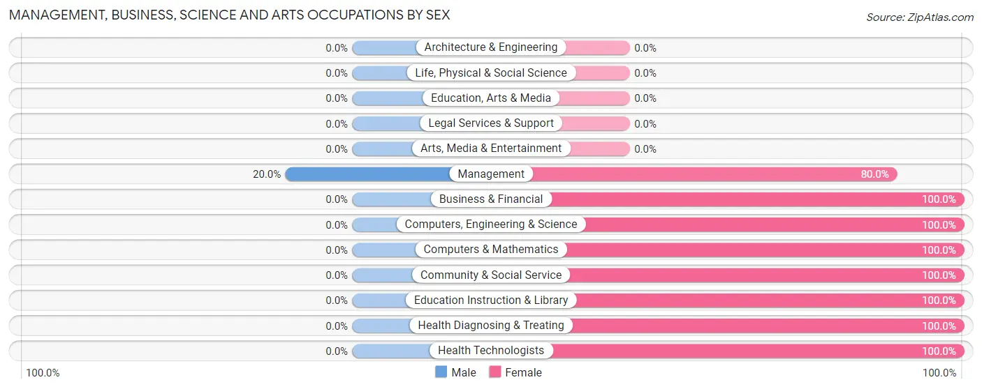 Management, Business, Science and Arts Occupations by Sex in Zip Code 66830