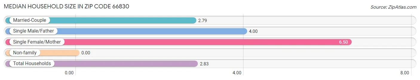 Median Household Size in Zip Code 66830