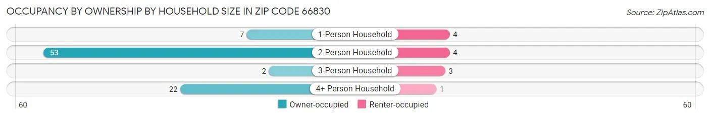 Occupancy by Ownership by Household Size in Zip Code 66830