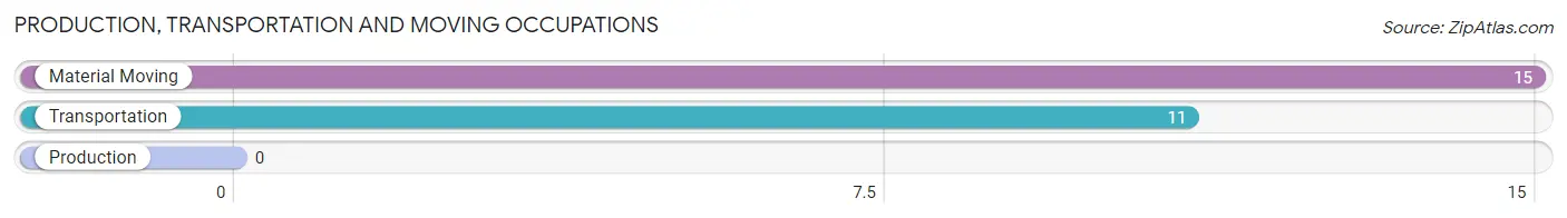 Production, Transportation and Moving Occupations in Zip Code 66830