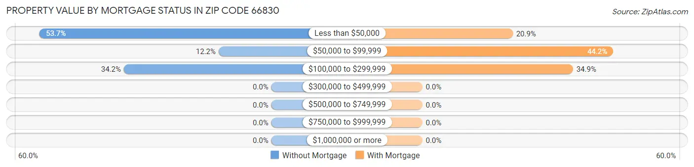 Property Value by Mortgage Status in Zip Code 66830