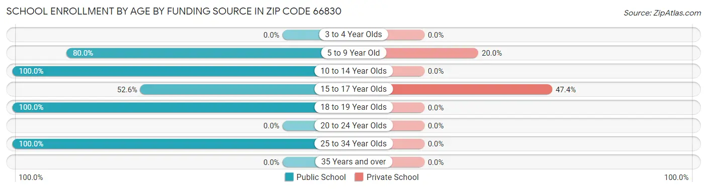 School Enrollment by Age by Funding Source in Zip Code 66830