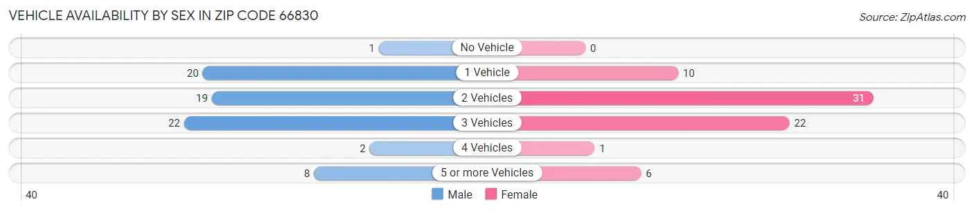 Vehicle Availability by Sex in Zip Code 66830