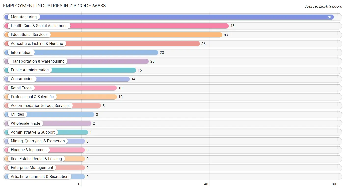 Employment Industries in Zip Code 66833