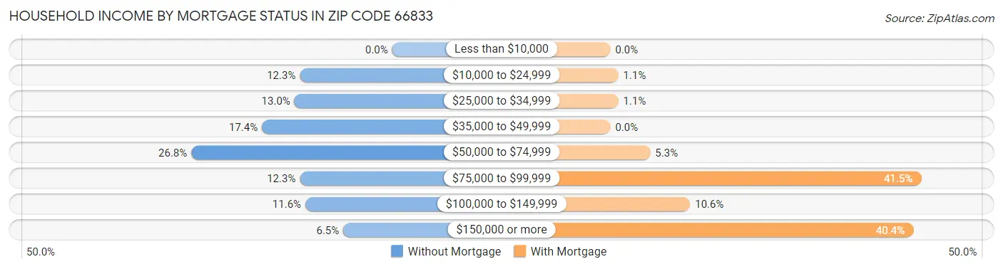 Household Income by Mortgage Status in Zip Code 66833