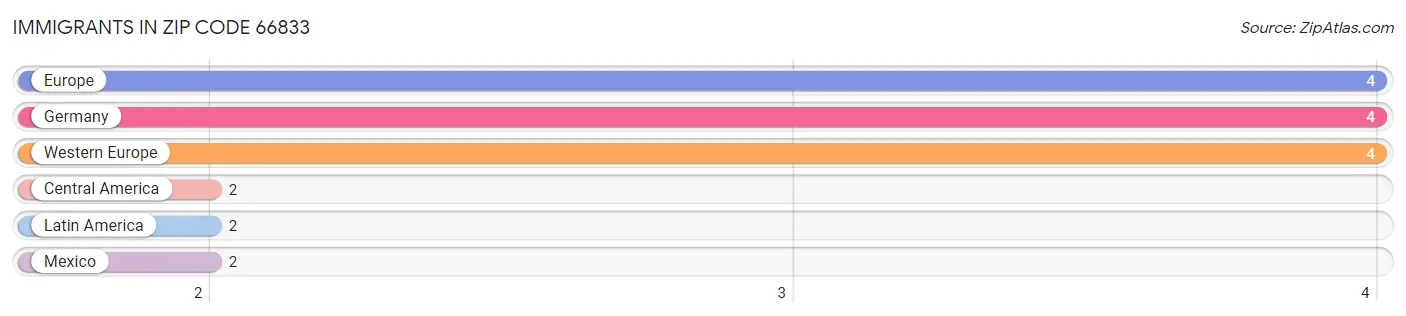 Immigrants in Zip Code 66833