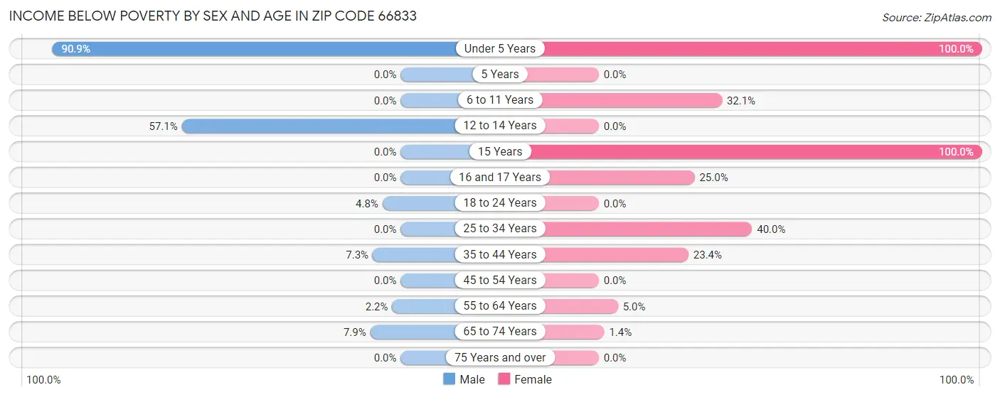 Income Below Poverty by Sex and Age in Zip Code 66833