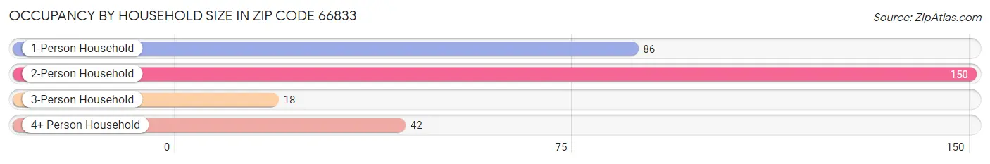 Occupancy by Household Size in Zip Code 66833