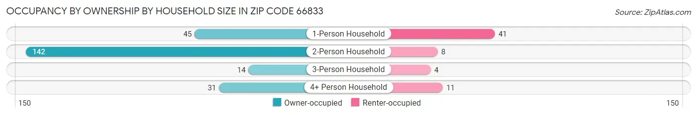 Occupancy by Ownership by Household Size in Zip Code 66833