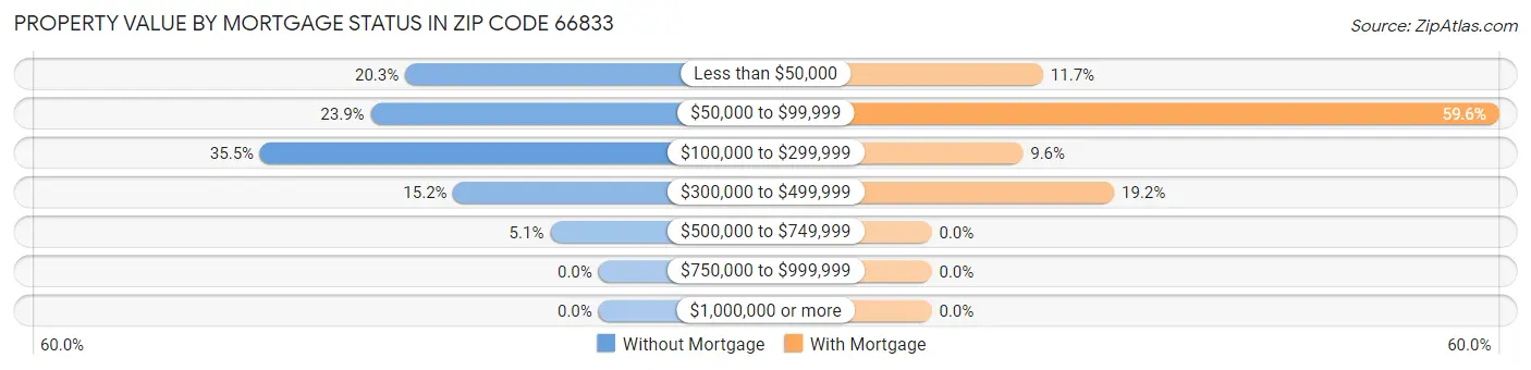Property Value by Mortgage Status in Zip Code 66833