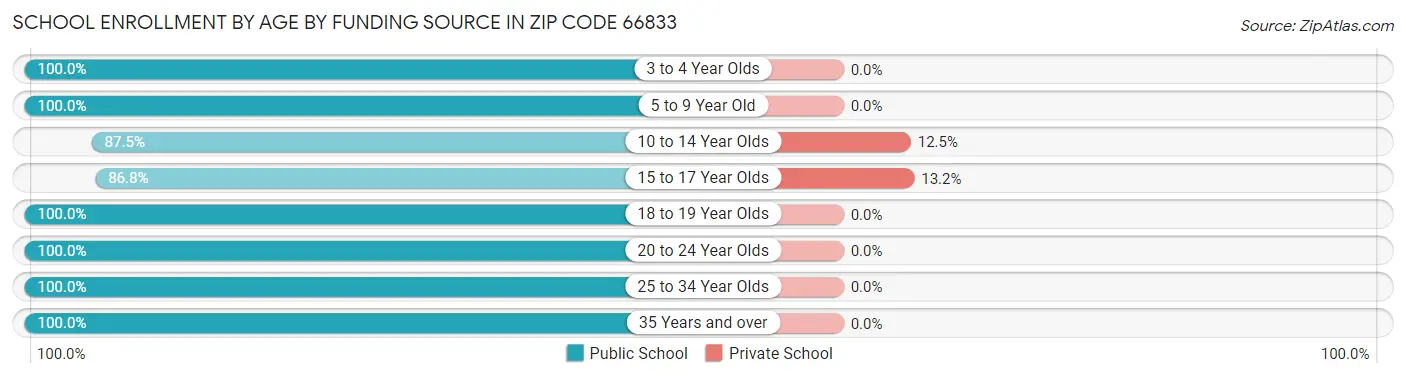 School Enrollment by Age by Funding Source in Zip Code 66833