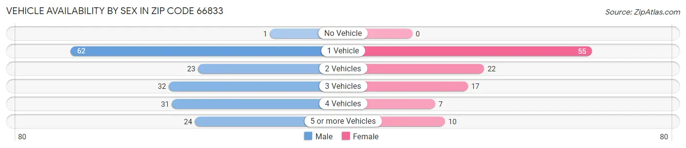 Vehicle Availability by Sex in Zip Code 66833