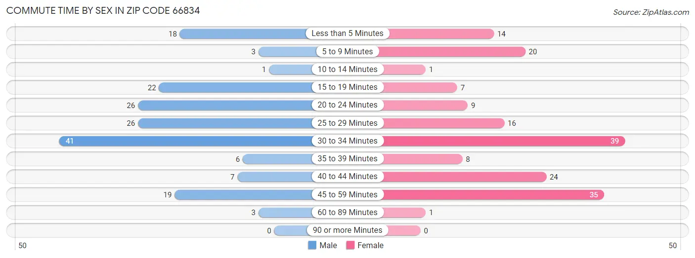 Commute Time by Sex in Zip Code 66834