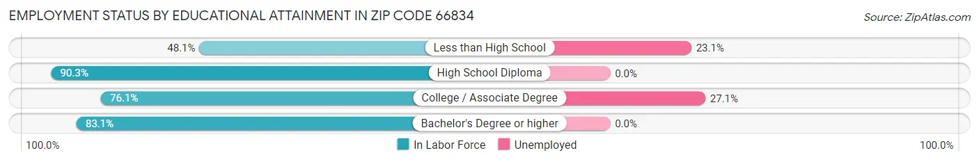 Employment Status by Educational Attainment in Zip Code 66834