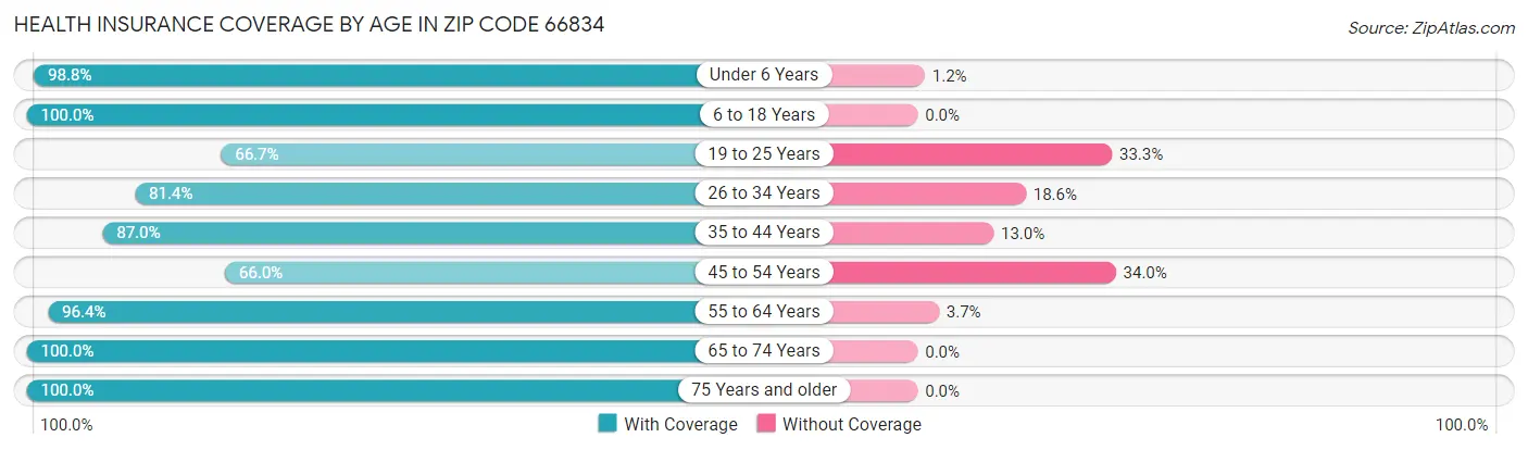 Health Insurance Coverage by Age in Zip Code 66834