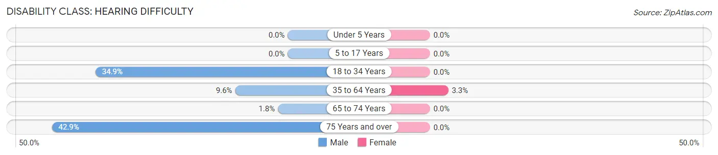 Disability in Zip Code 66834: <span>Hearing Difficulty</span>