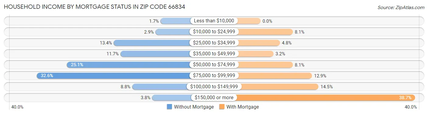 Household Income by Mortgage Status in Zip Code 66834