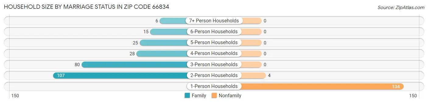 Household Size by Marriage Status in Zip Code 66834