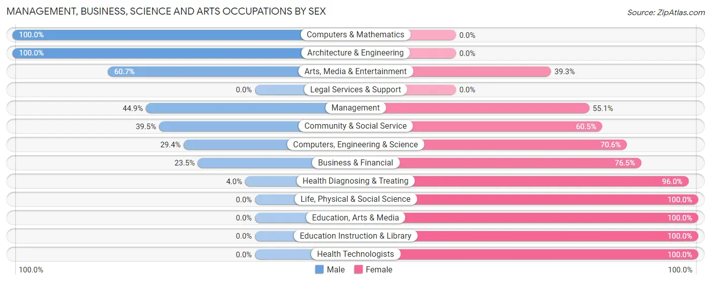 Management, Business, Science and Arts Occupations by Sex in Zip Code 66834