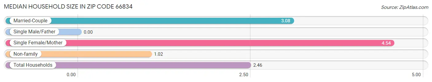 Median Household Size in Zip Code 66834