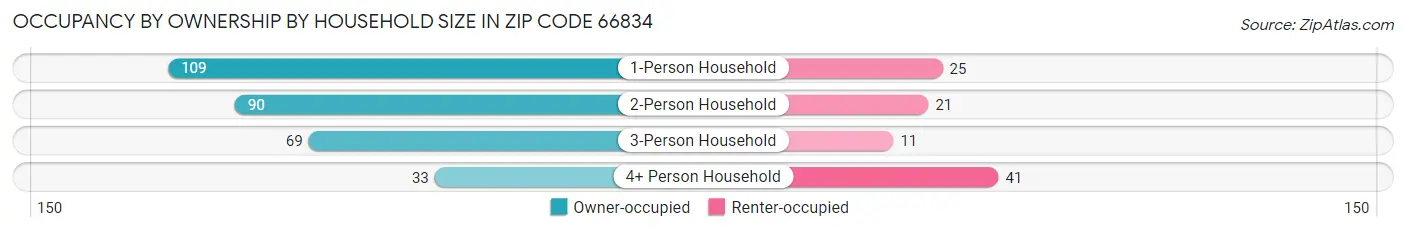 Occupancy by Ownership by Household Size in Zip Code 66834