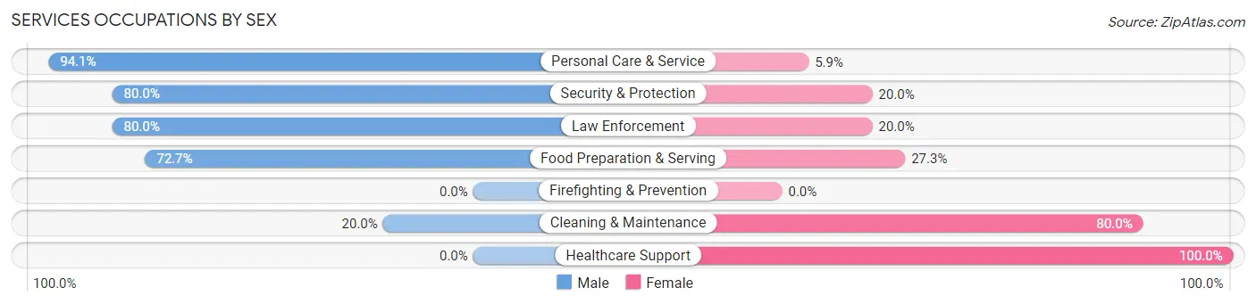 Services Occupations by Sex in Zip Code 66834