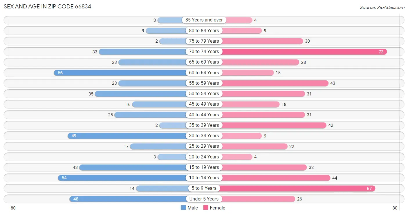 Sex and Age in Zip Code 66834