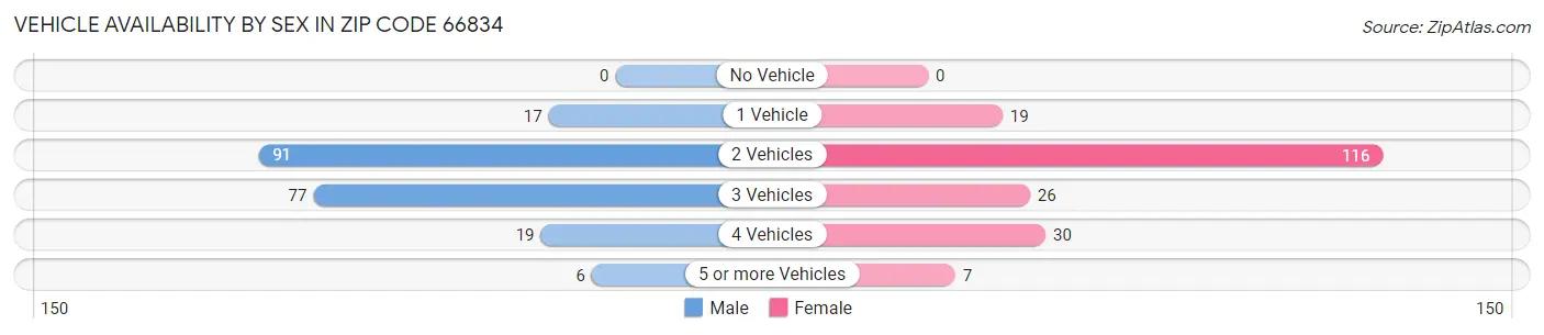 Vehicle Availability by Sex in Zip Code 66834