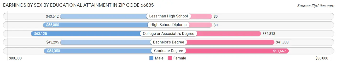 Earnings by Sex by Educational Attainment in Zip Code 66835