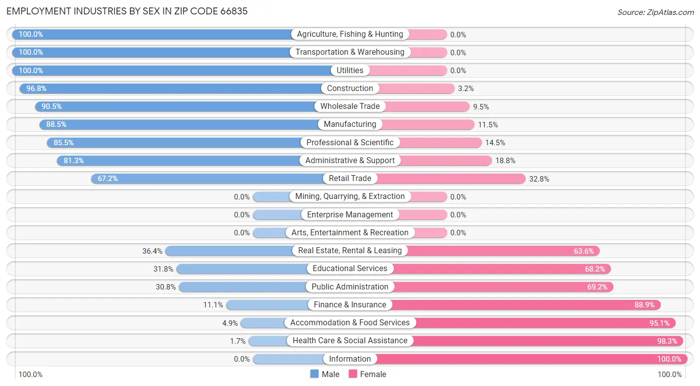 Employment Industries by Sex in Zip Code 66835