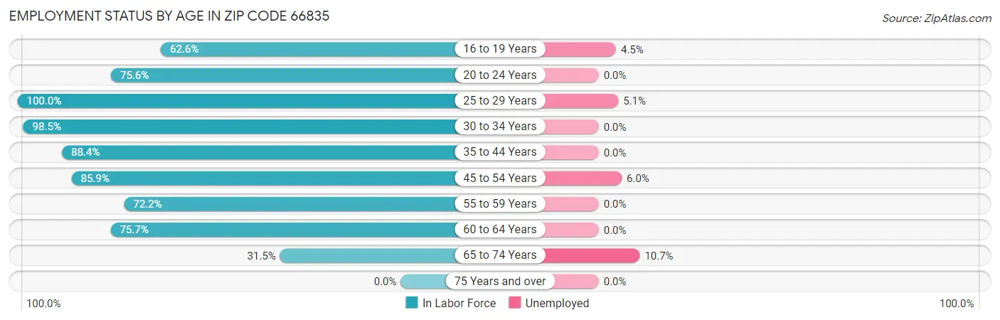 Employment Status by Age in Zip Code 66835