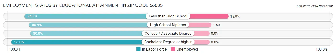 Employment Status by Educational Attainment in Zip Code 66835