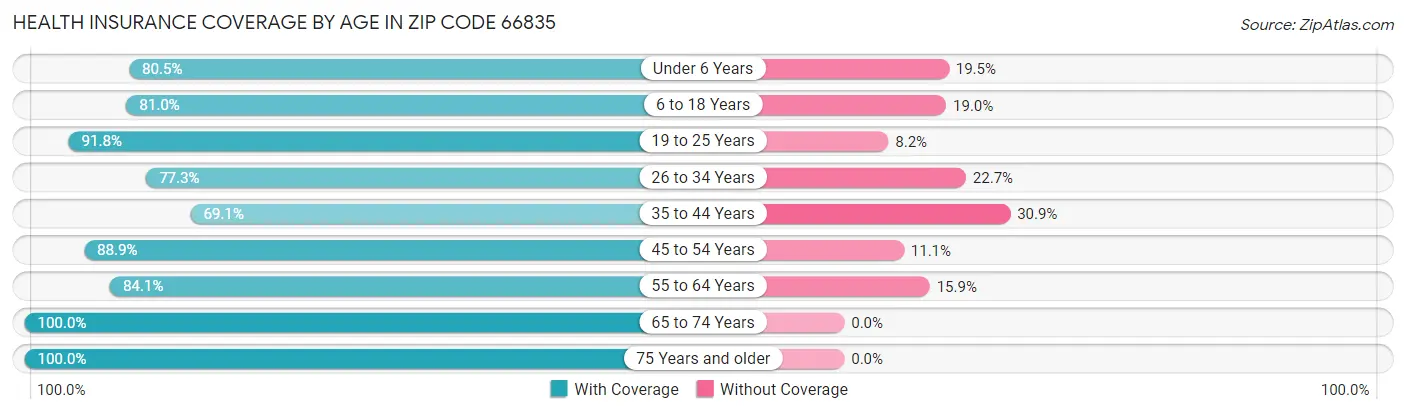 Health Insurance Coverage by Age in Zip Code 66835