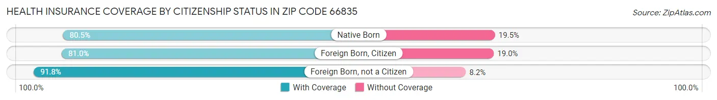 Health Insurance Coverage by Citizenship Status in Zip Code 66835