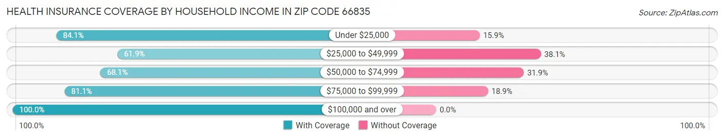 Health Insurance Coverage by Household Income in Zip Code 66835