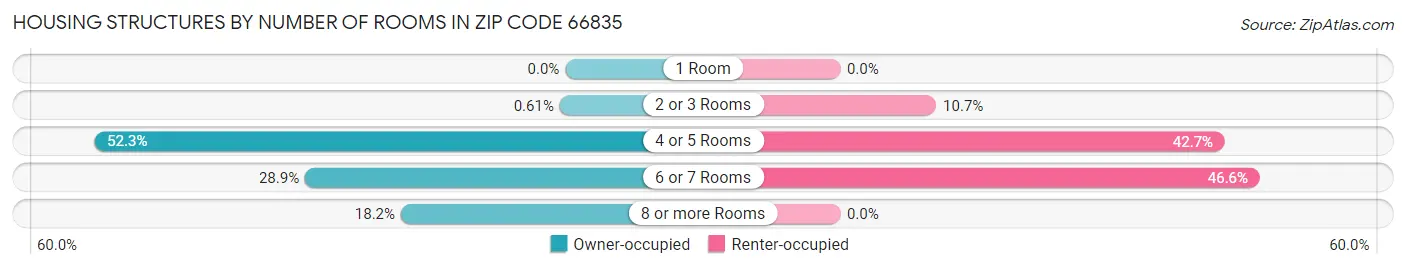 Housing Structures by Number of Rooms in Zip Code 66835