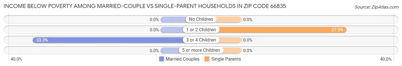 Income Below Poverty Among Married-Couple vs Single-Parent Households in Zip Code 66835