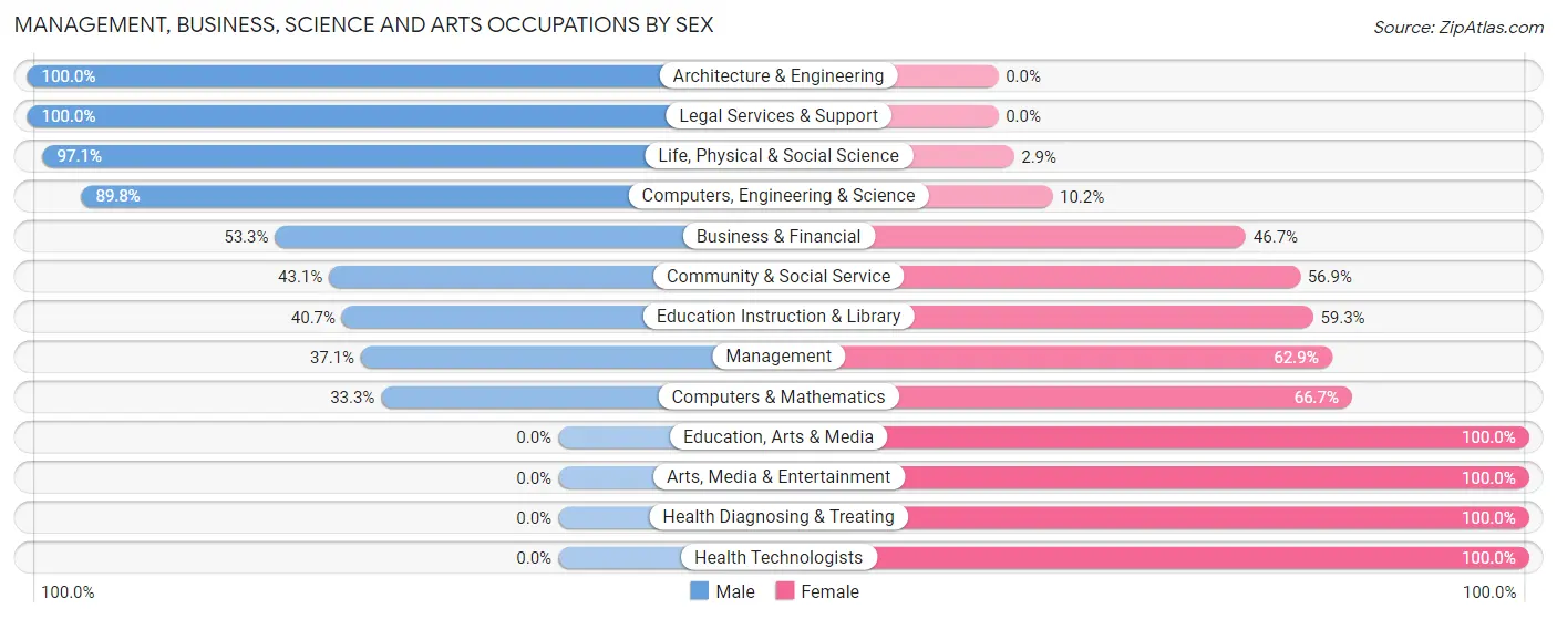 Management, Business, Science and Arts Occupations by Sex in Zip Code 66835