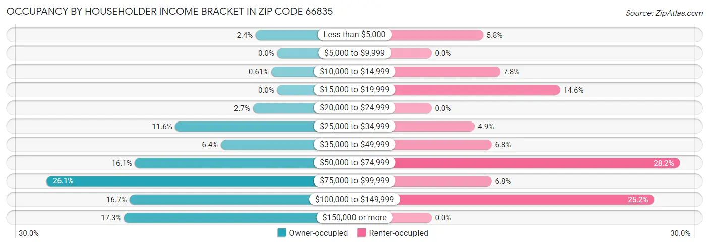 Occupancy by Householder Income Bracket in Zip Code 66835