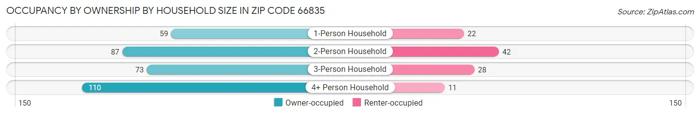 Occupancy by Ownership by Household Size in Zip Code 66835