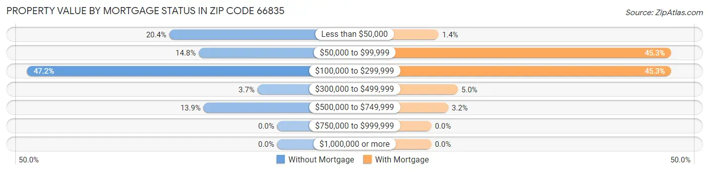 Property Value by Mortgage Status in Zip Code 66835